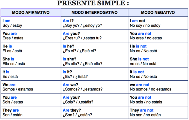 presente simple en Inglés