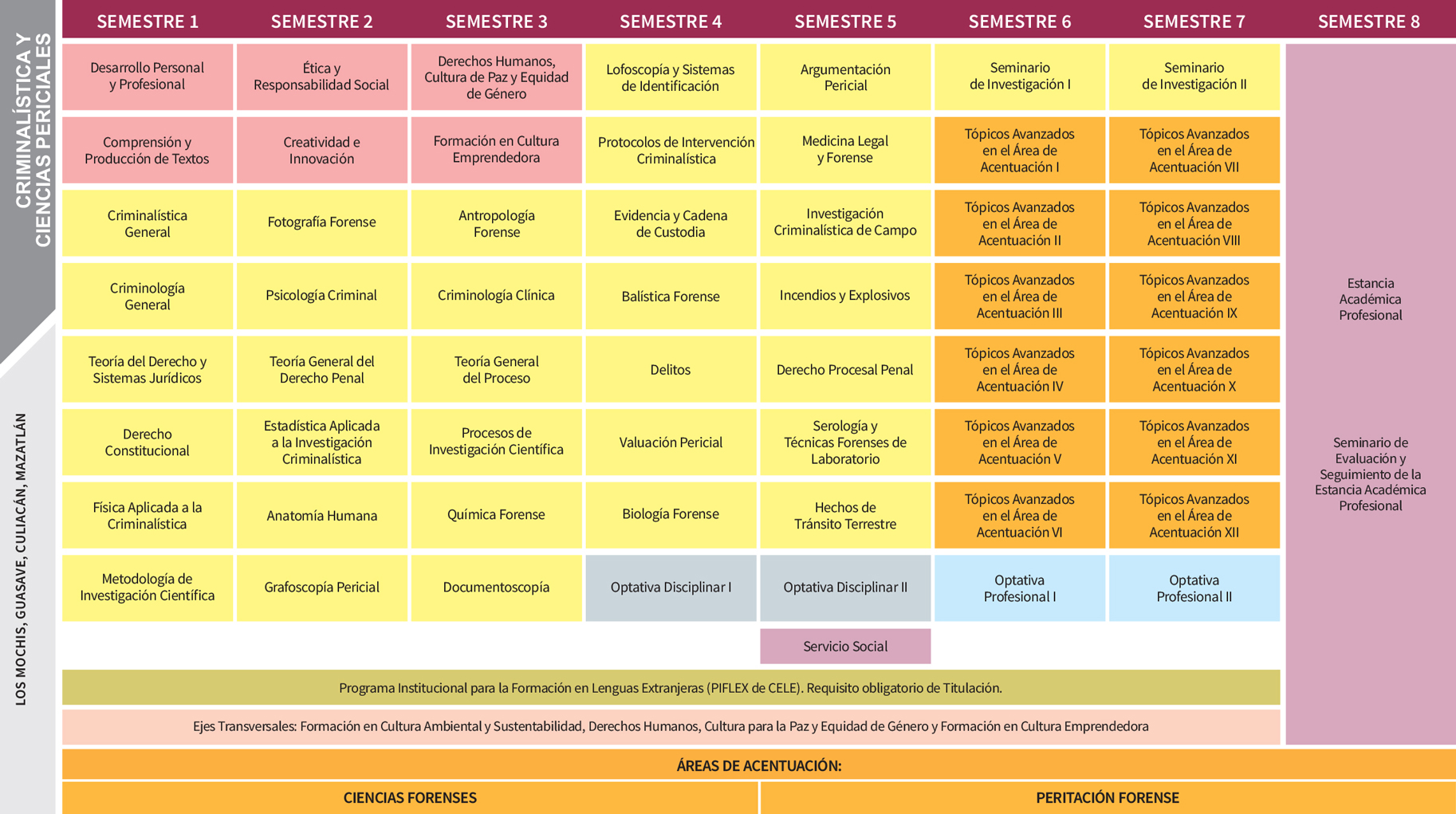 Licenciatura en Criminalística y Ciencias Periciales culiacan plan de estudio