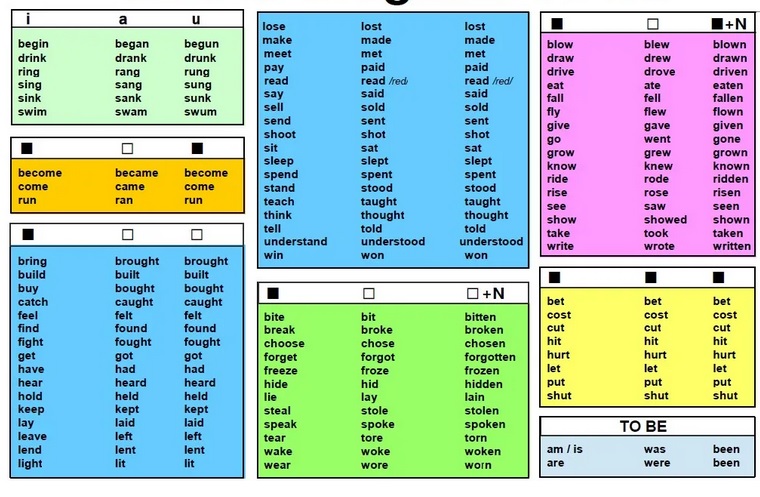 Tablas de Conjugación Del Verbo Inglés Play - Jugar